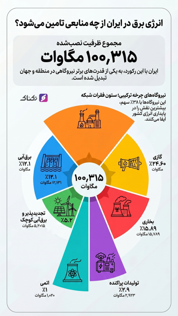 برق در ایران از چه منابعی تامین می شود؟ + اینفوگرافیک