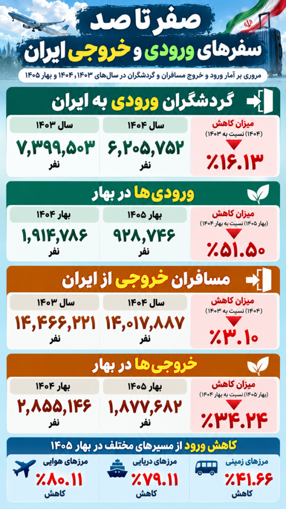 آمار سفرهای ورودی و خروجی ایران + اینفوگرافیک