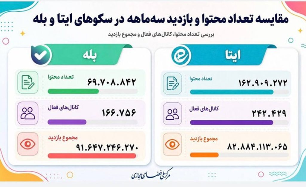 جدیدترین آمار فعالیت پیامرسان های داخلی اعلام شد