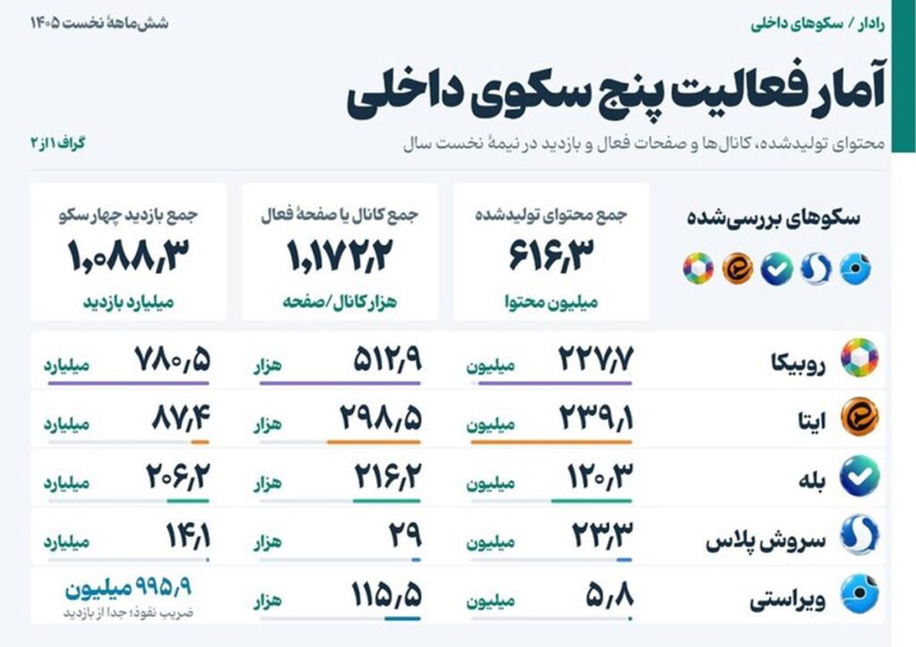 عملکرد سکوهای ایرانی در شش‌ماهه نخست ۱۴۰۵؛ روبیکا پیشتاز بازدید شد