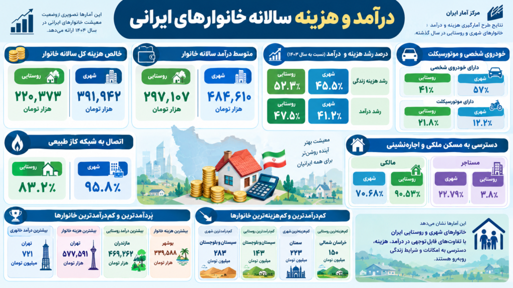 هزینه و درآمد خانوارهای ایرانی در سال ۱۴۰۴+ اینفوگرافیک