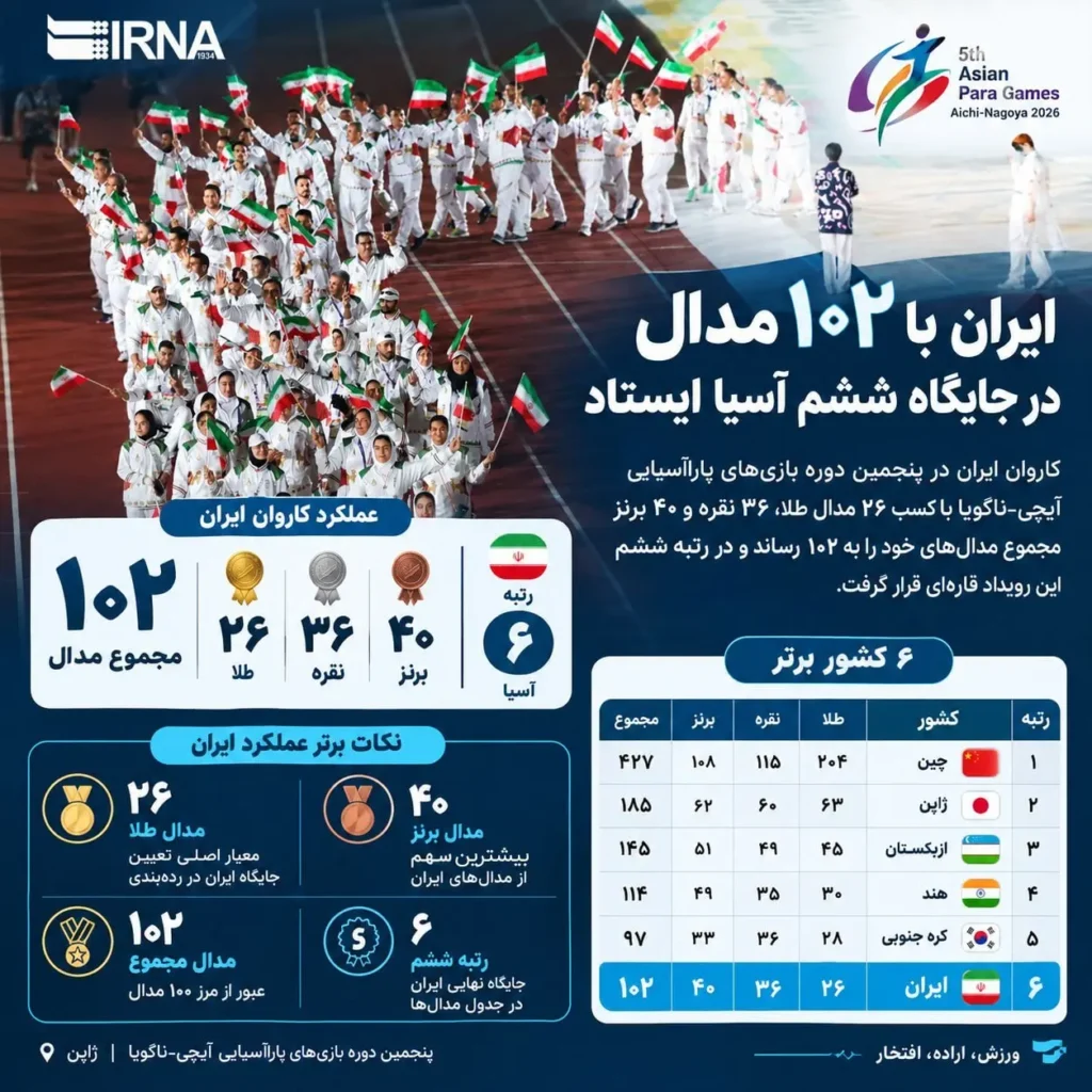 پایان کار ایران در پاراآسیایی ناگویا با ۱۰۲ مدال + اینفوگرافی